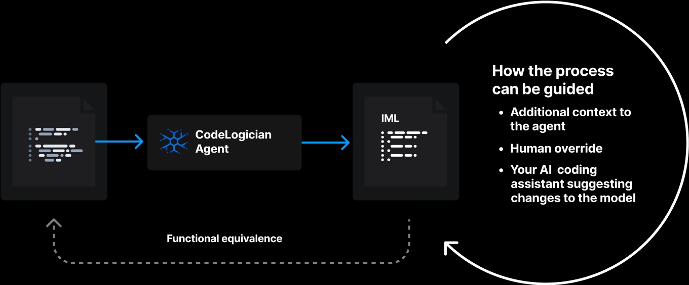 Autoformalization Process