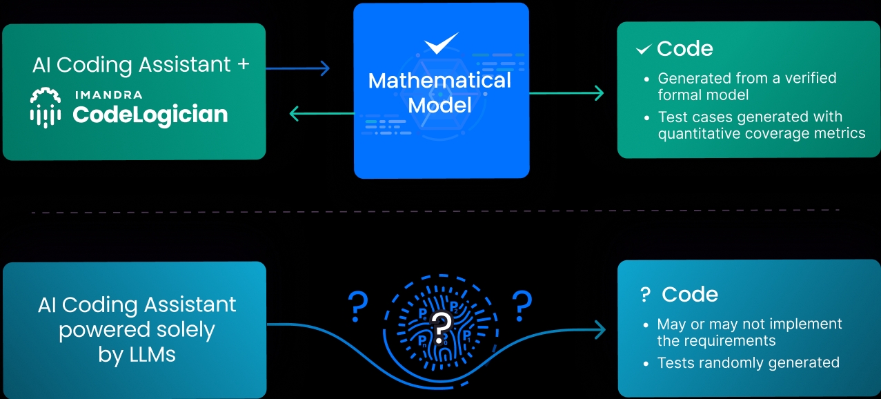 The difference between CodeLogician and other tools