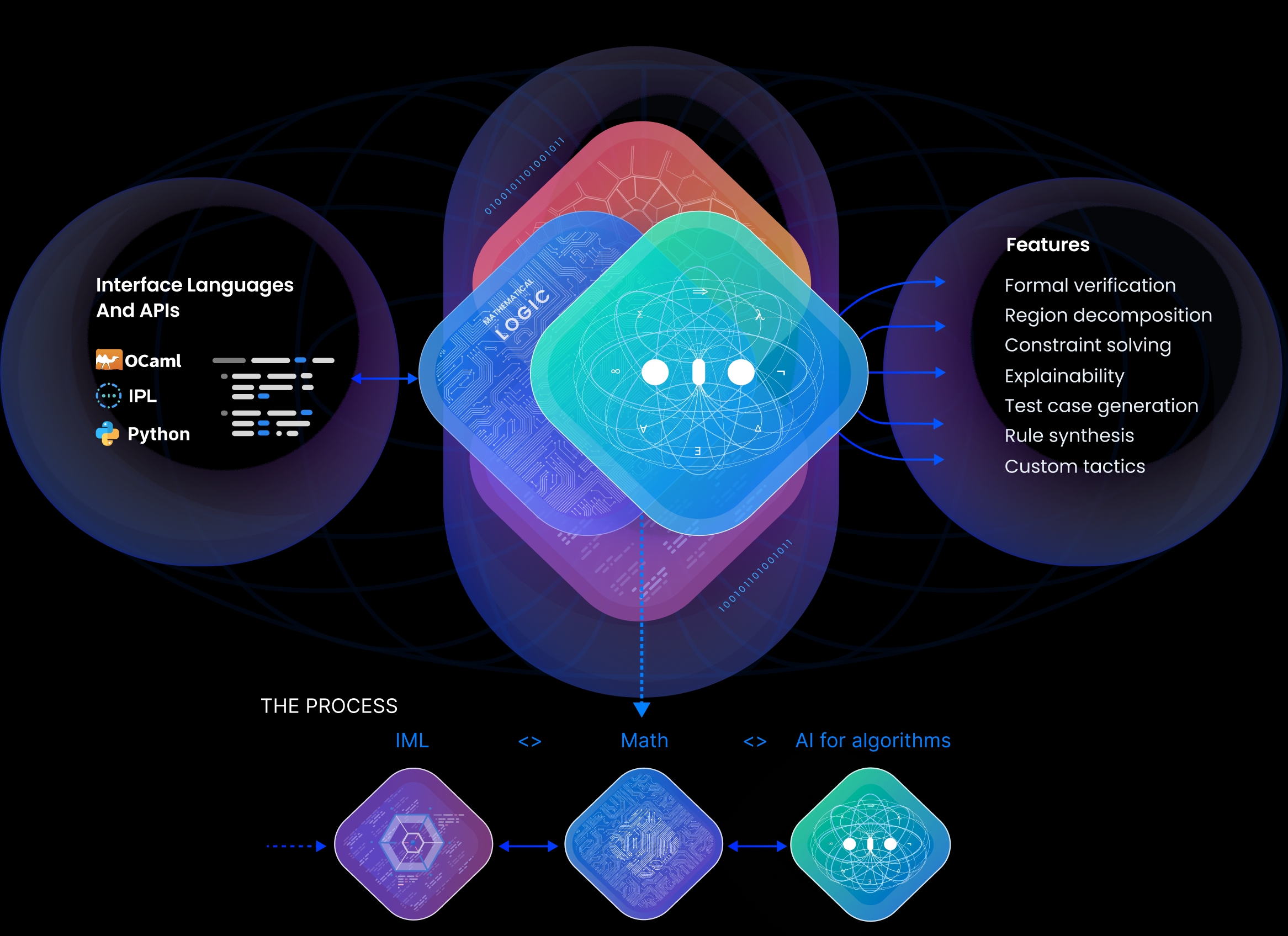 Imandra Process Overview