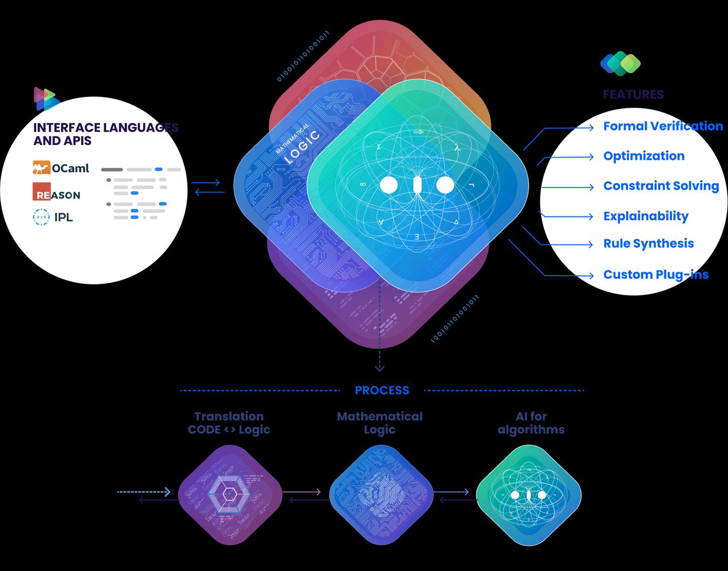 Imandra Core Process