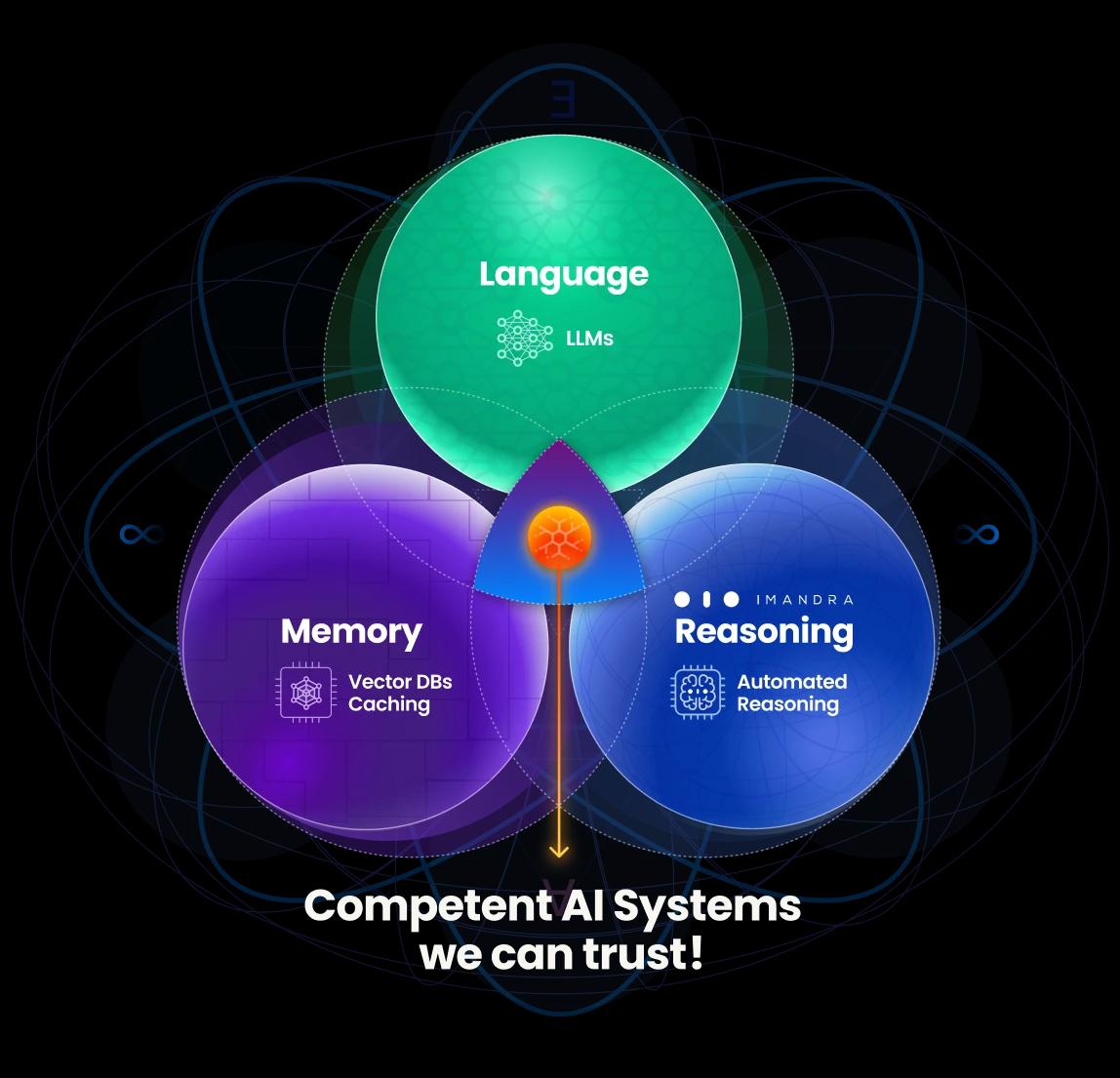 Language Memory Reasoning