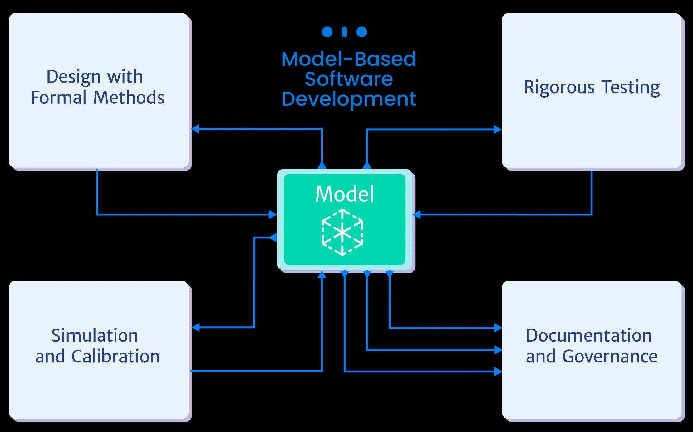 AI-powered Model-Based Software Developmnet