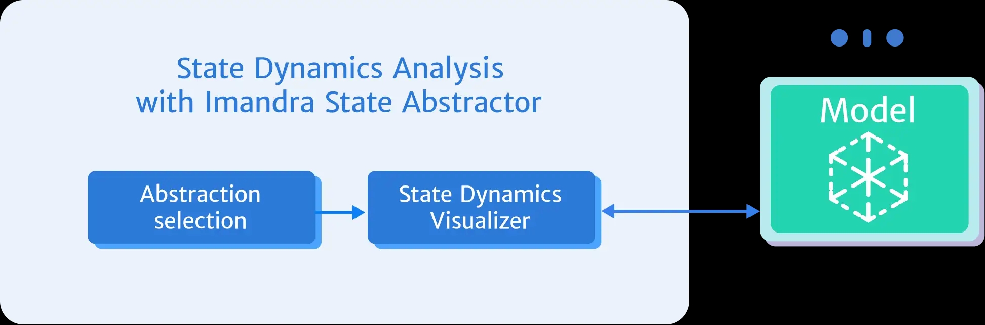 State Dynamics Analysis State Dynamics Analysis