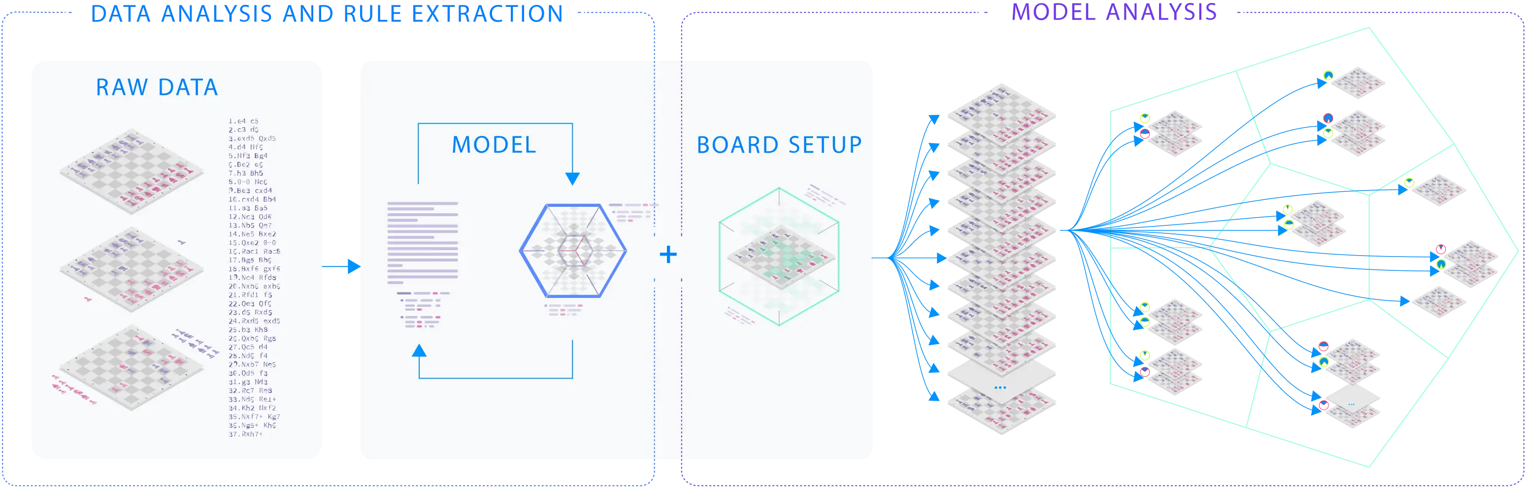Data analysis and rule extraction