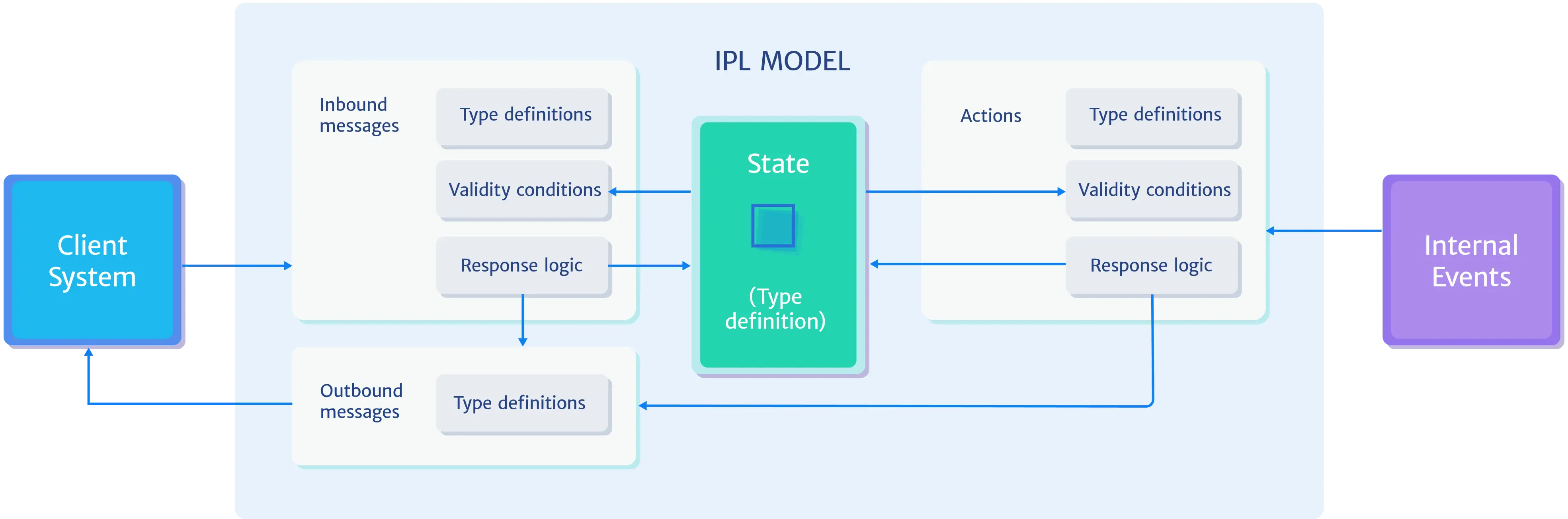 Modeling system interfaces