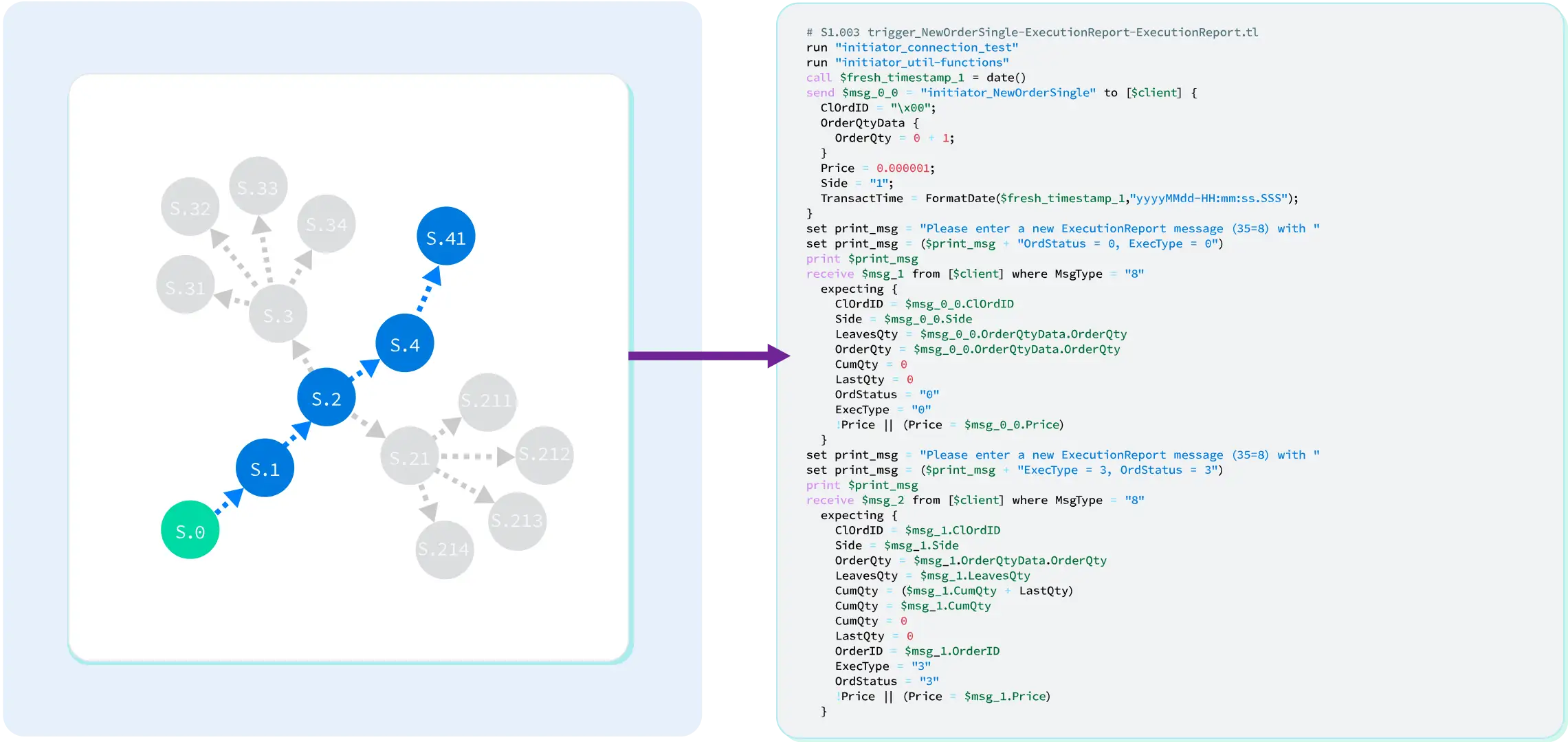 Automated test case generation