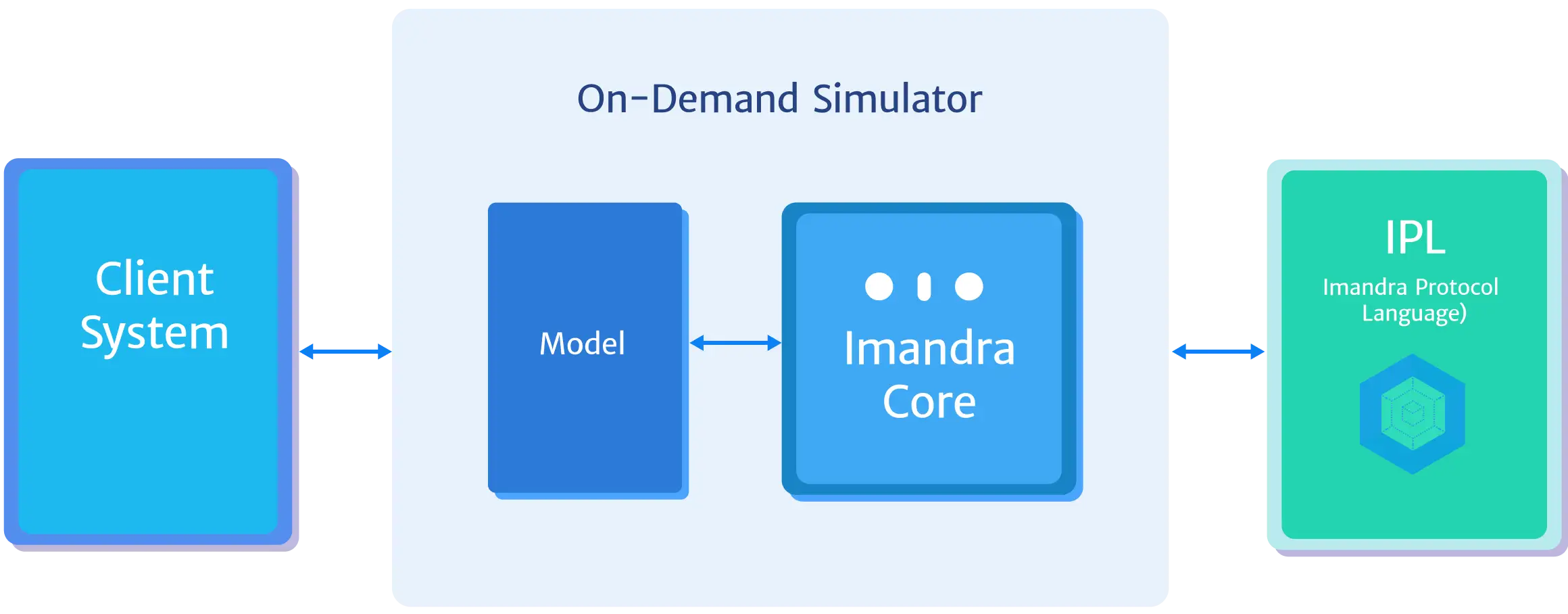 On-demand Simulators