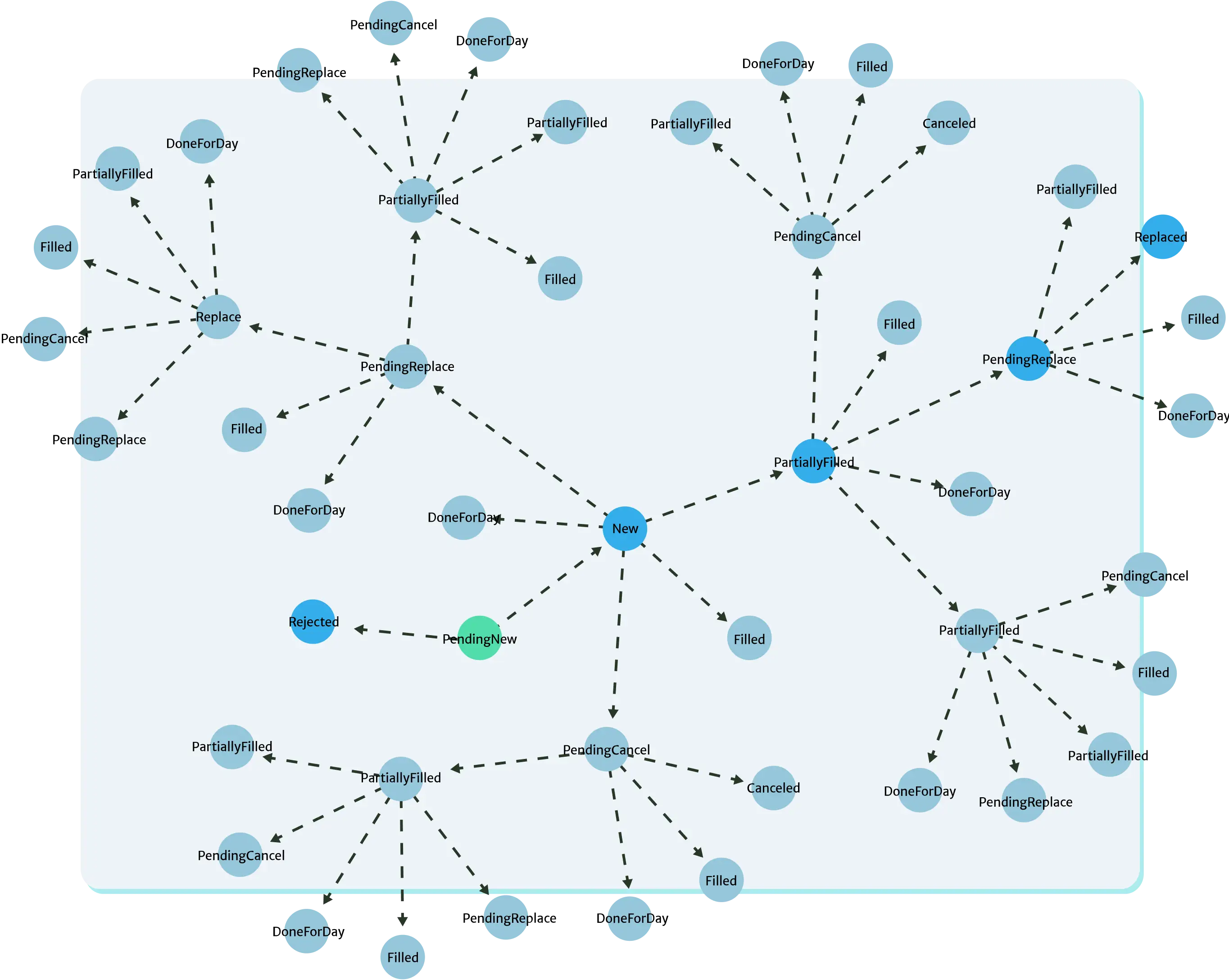 State map (graph view)