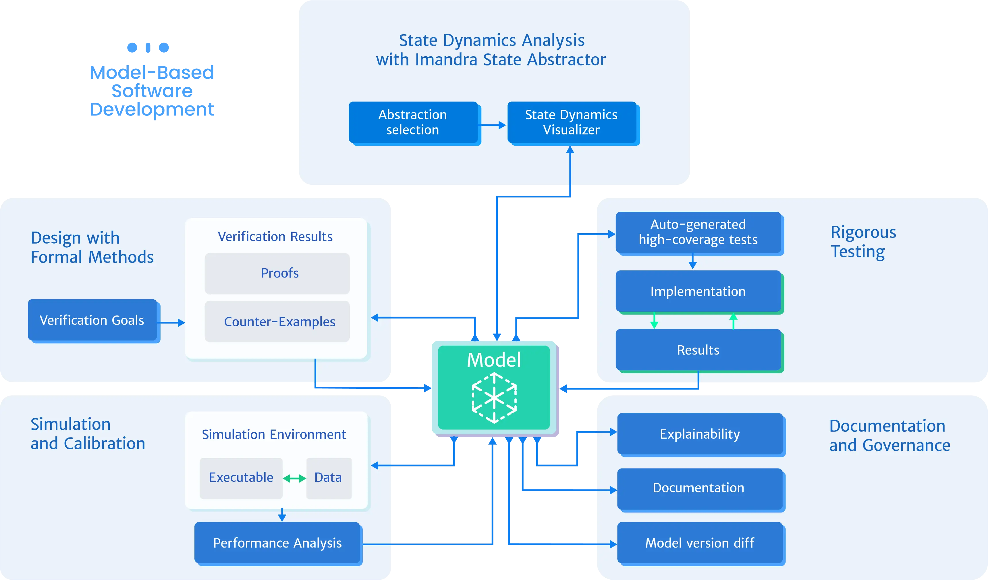 Model-Based Software Development with Imandra