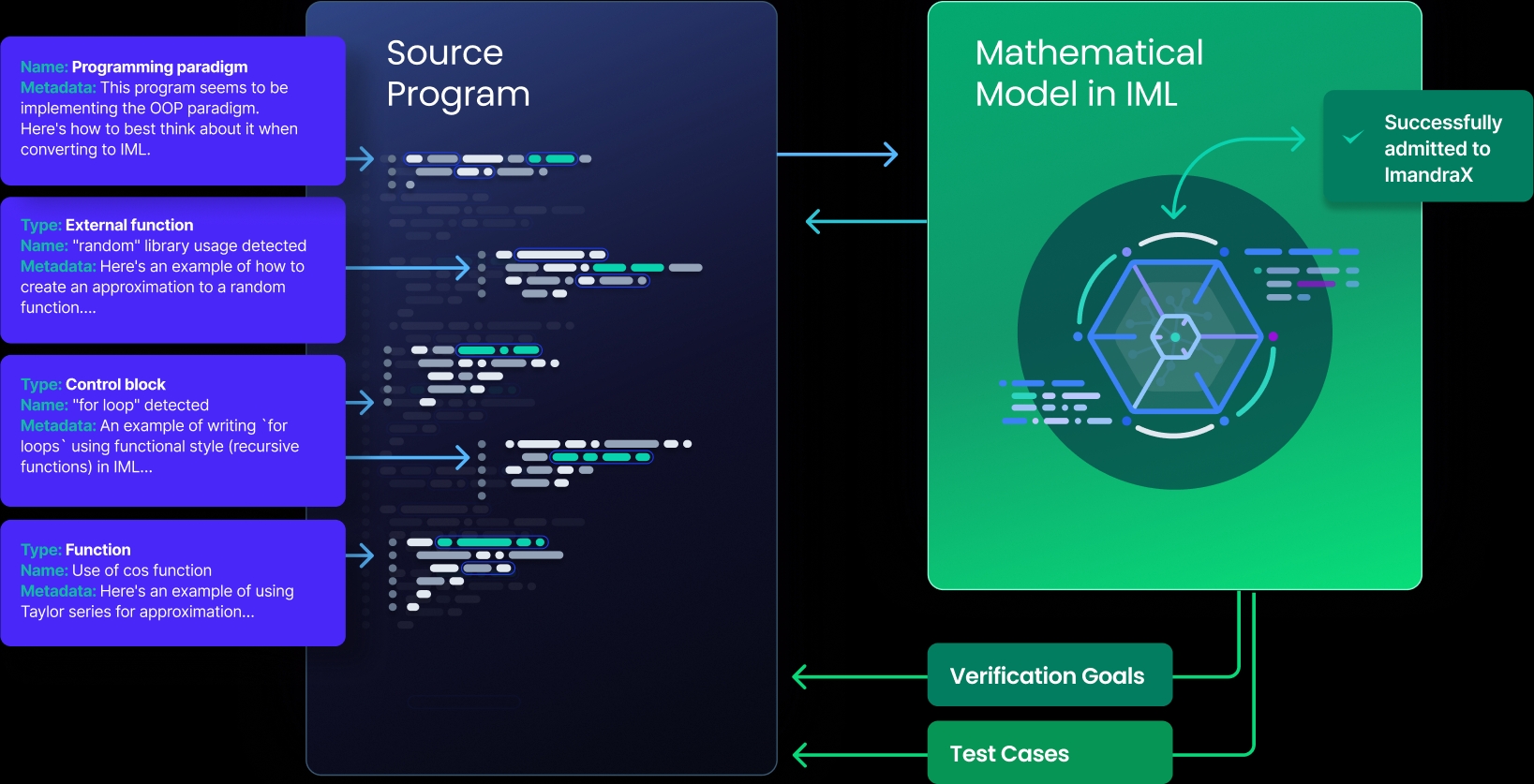 Imandra CodeLogician Diagram